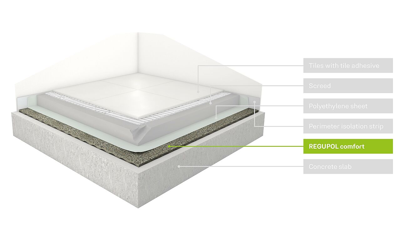 regupol comfort Rendering of a floor structure with REGUPOL comfort impact sound insulation.