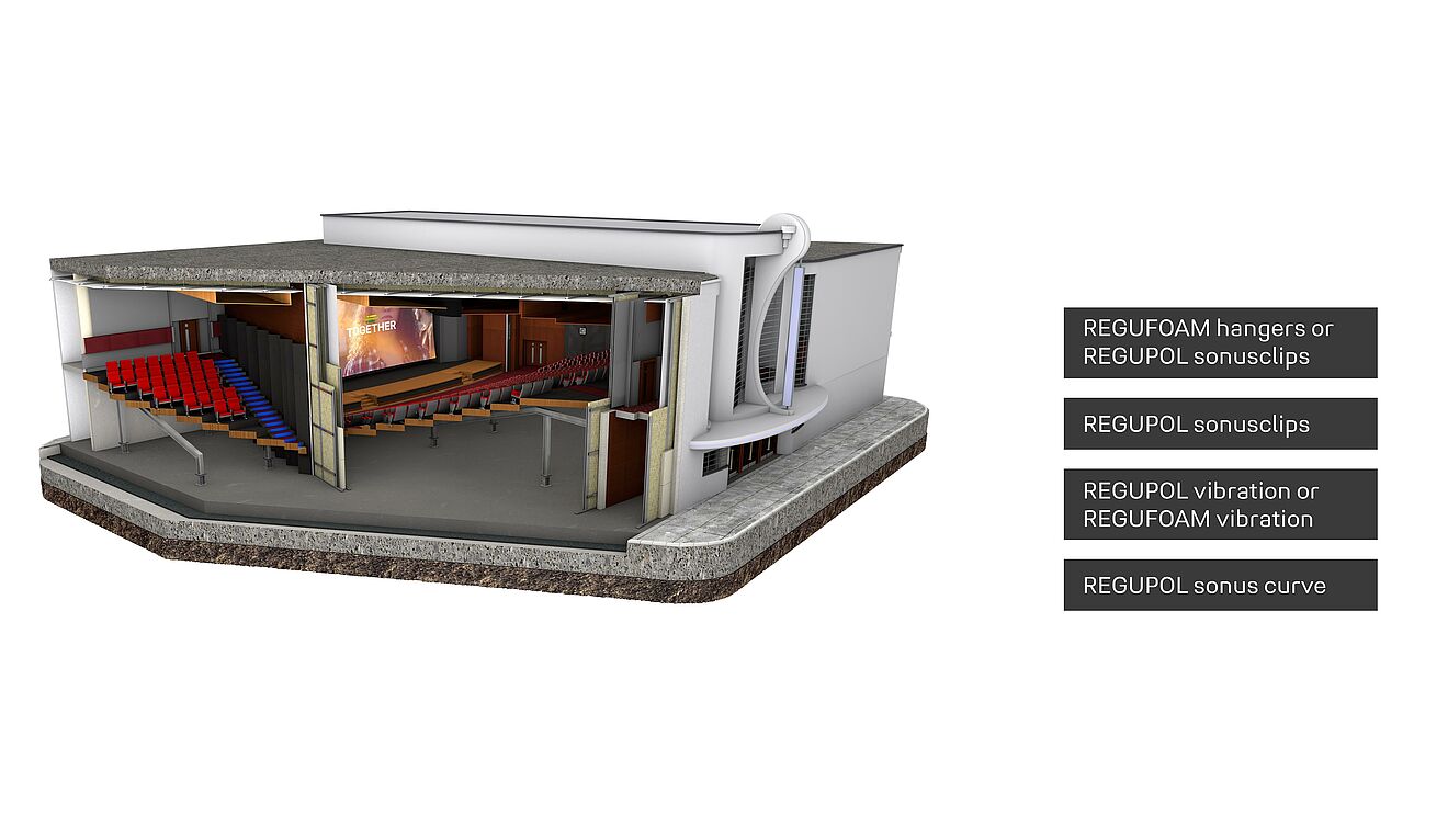 cinema acoustic solutions Rendering of a cinema in which suitable REGUPOL products are shown.